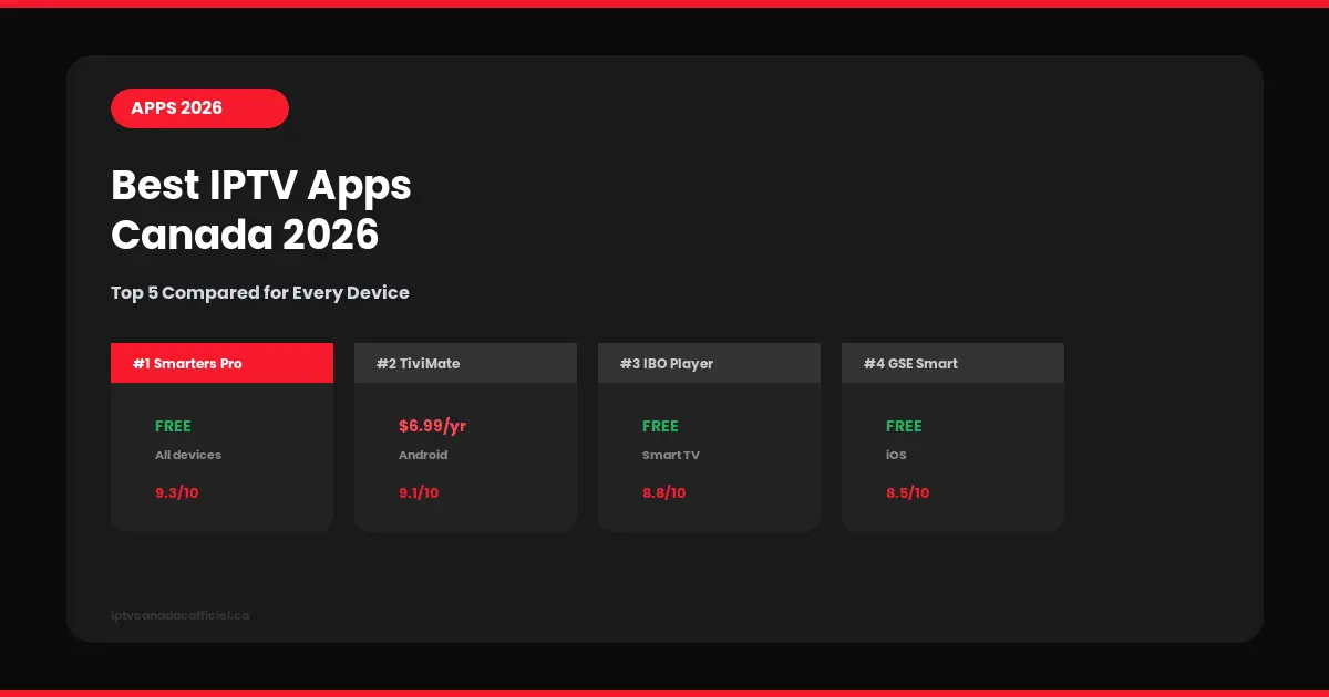 Best IPTV Apps Canada 2026 Top 5 Compared