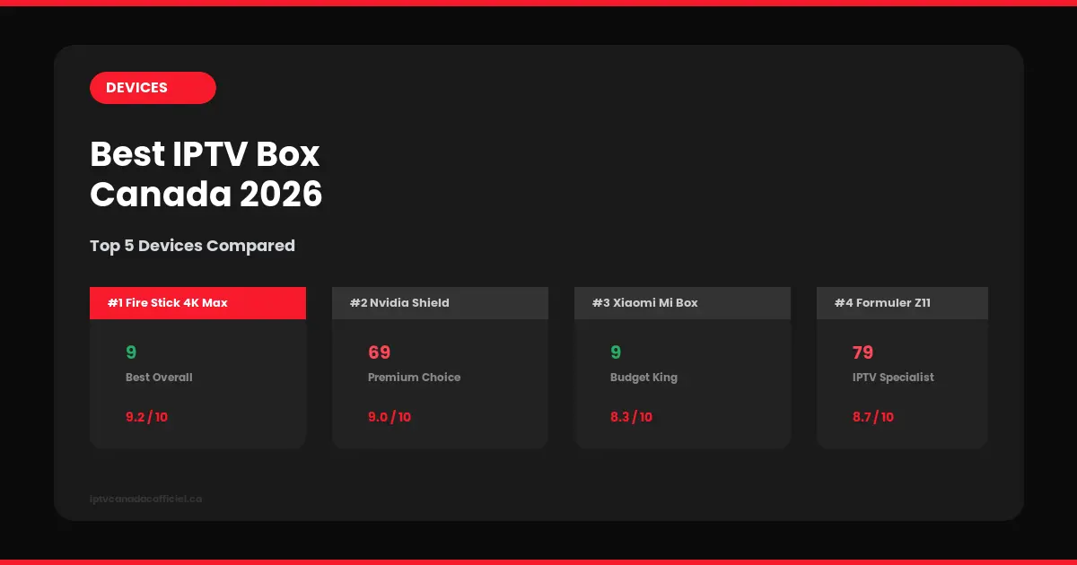 Best IPTV Box Canada 2026 Top 5 Devices Compared