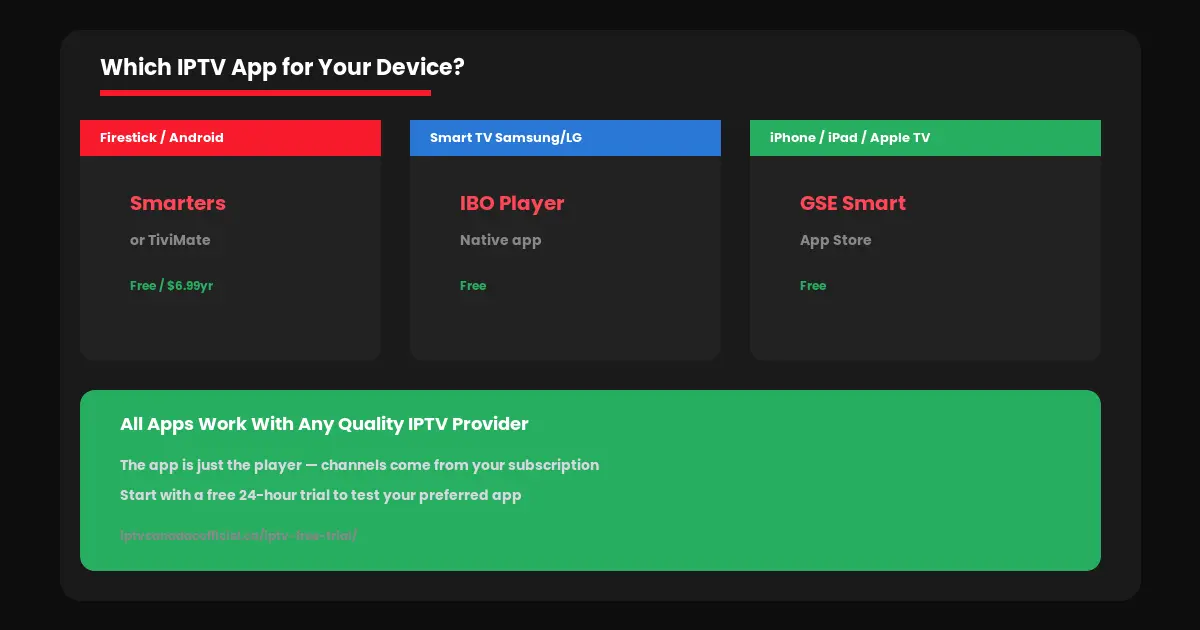Best IPTV Apps Canada Comparison by Device 2026