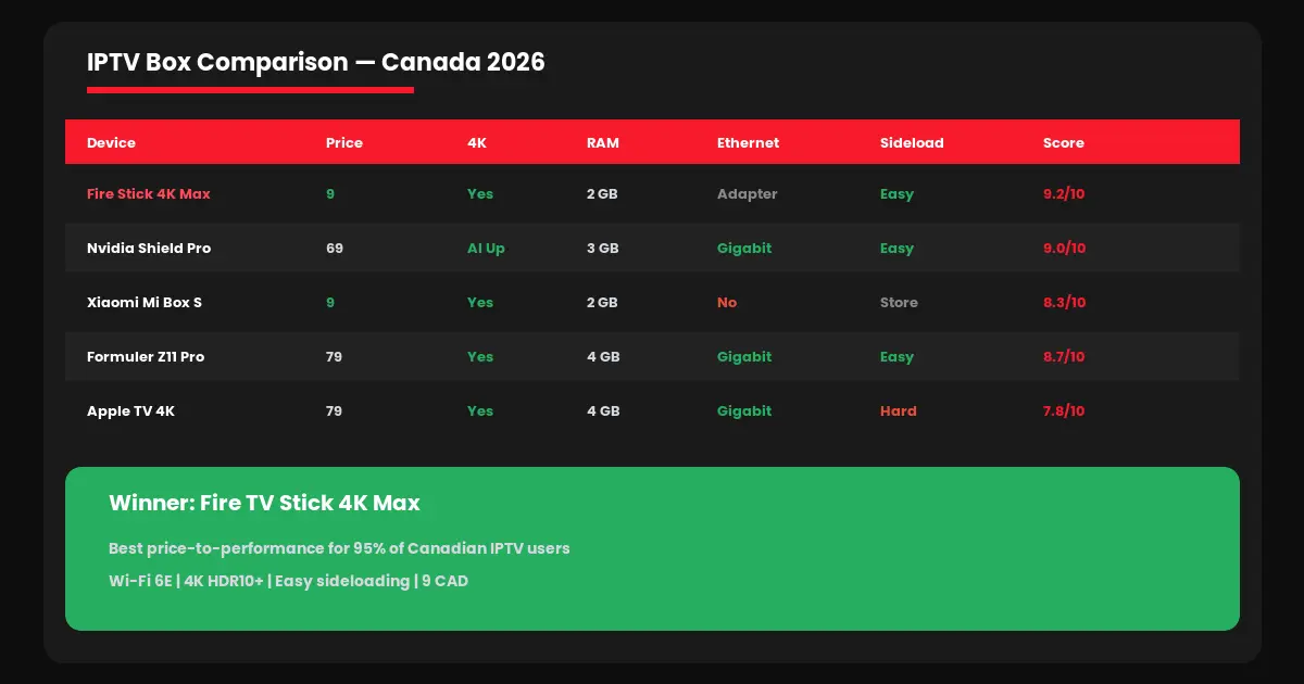 Best IPTV Box Canada 2026 Side by Side Comparison Table