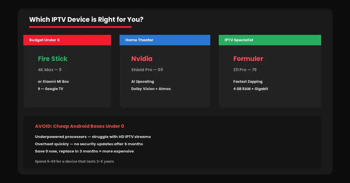 IPTV Devices Setup Canada All Options Guide 2026