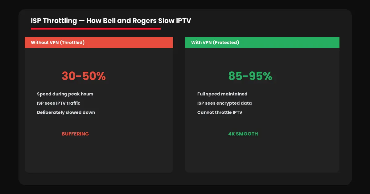 vpn for iptv canada isp throttling bell rogers shaw explained