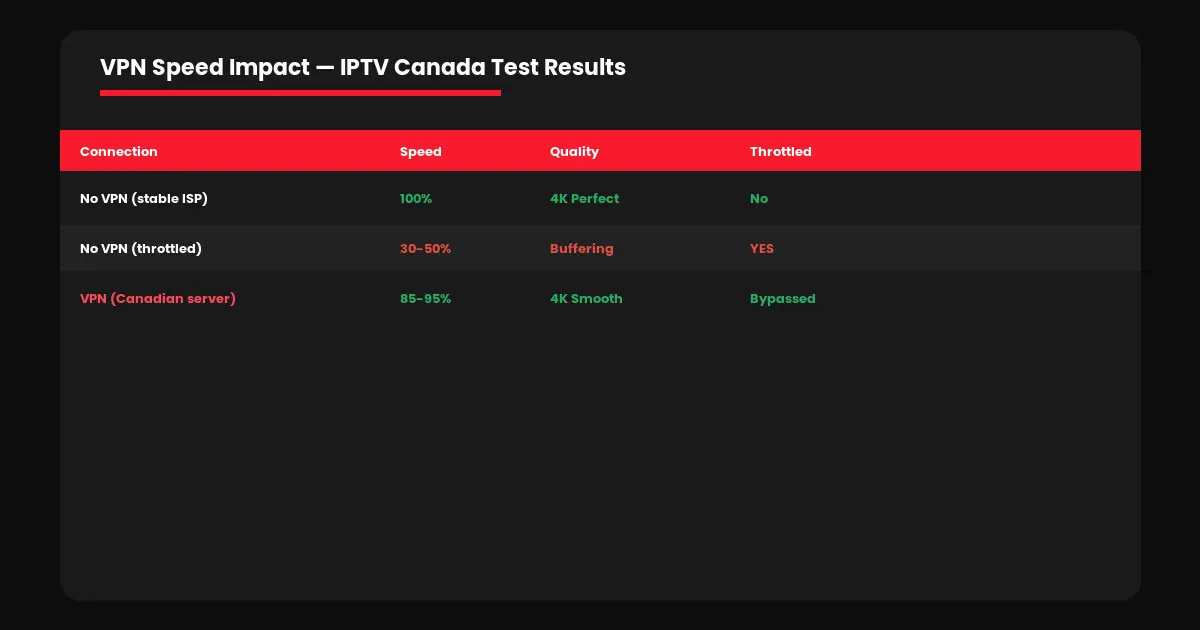 vpn for iptv canada speed comparison test results 2026