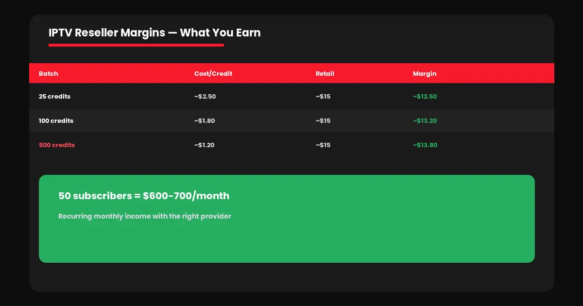 how to become iptv reseller canada margins pricing