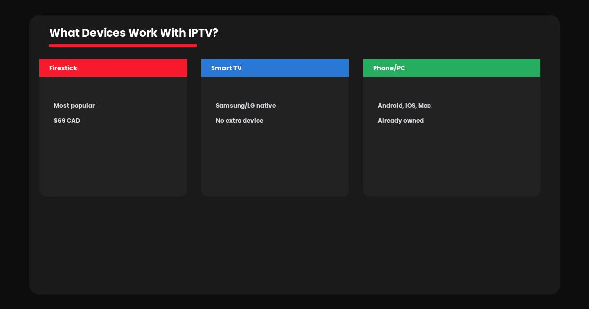 what is iptv equipment devices needed canada