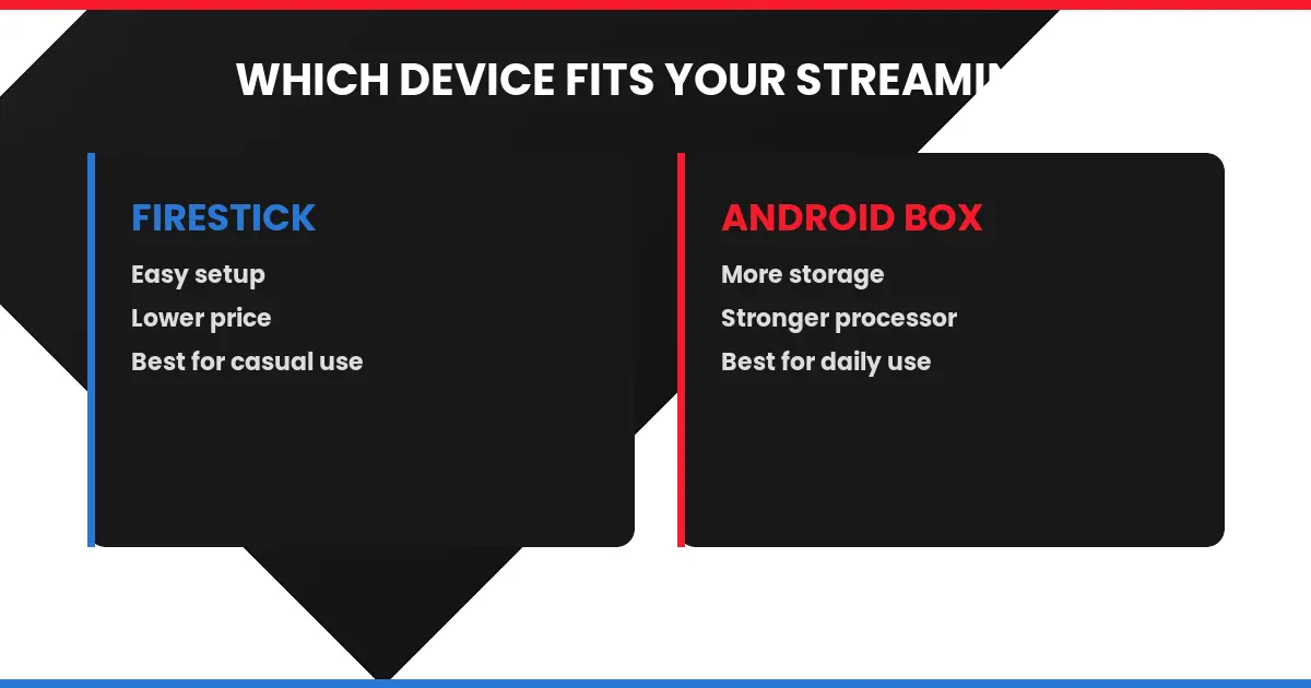 Android box vs Firestick IPTV Canada feature comparison