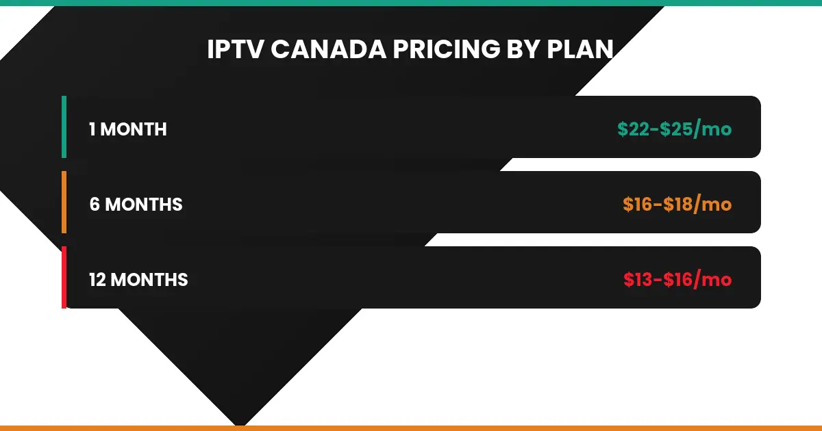 IPTV Canada pricing by plan length 2026